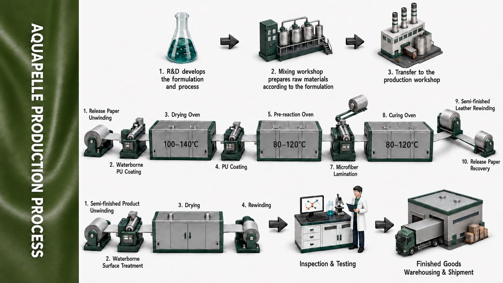 Aquapelle production process from formulation and coating through inspection and shipment