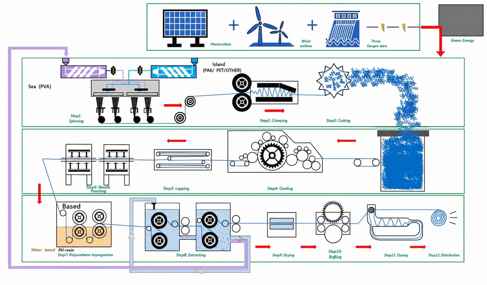 Waterborne microfiber production route from spinning to impregnation, extraction, drying, and finishing